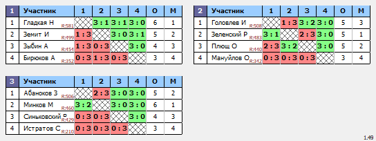 результаты турнира Утро Макс-600 в TTLeadeR-Савеловская